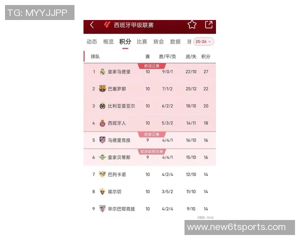 西甲最新积分榜巴萨暂时领先皇马明日客战赫罗纳争夺榜首
